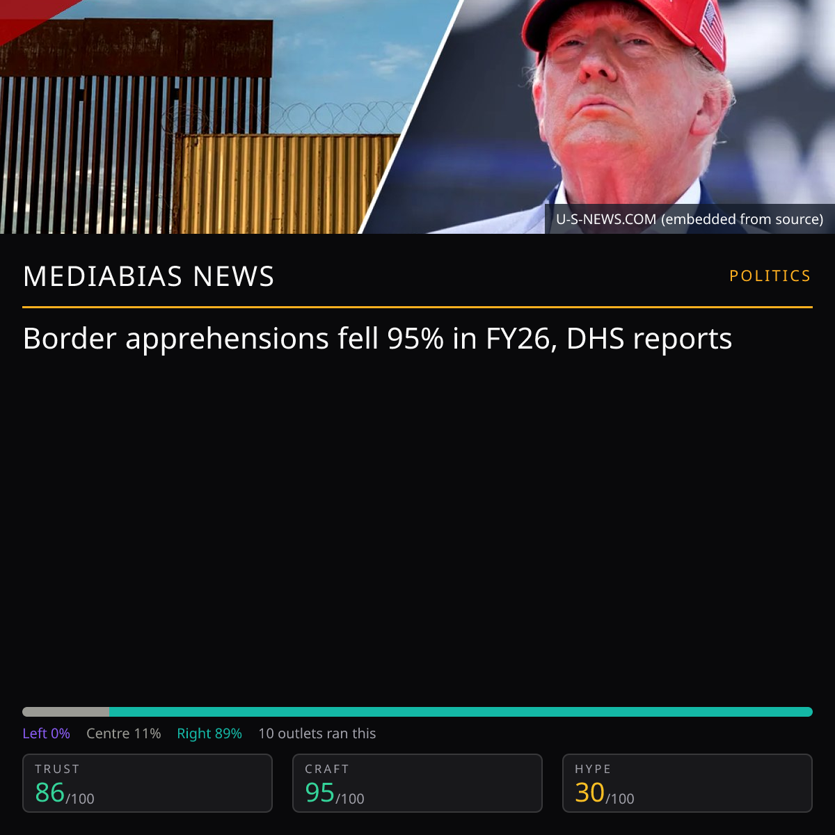 US Border Apprehensions FY26 | MediaBias News