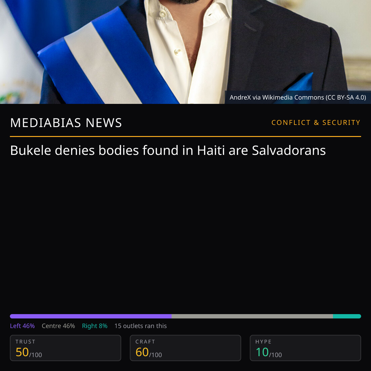 Bukele denies Haiti bodies | MediaBias News