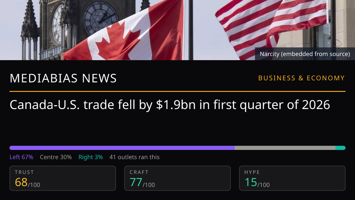 Canada-U.S. trade fell by $1.9bn in first quarter of 2026