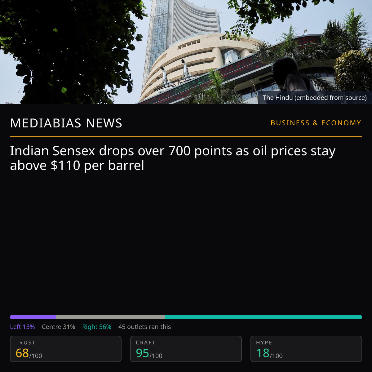 Sensex falls 700 points | MediaBias News
