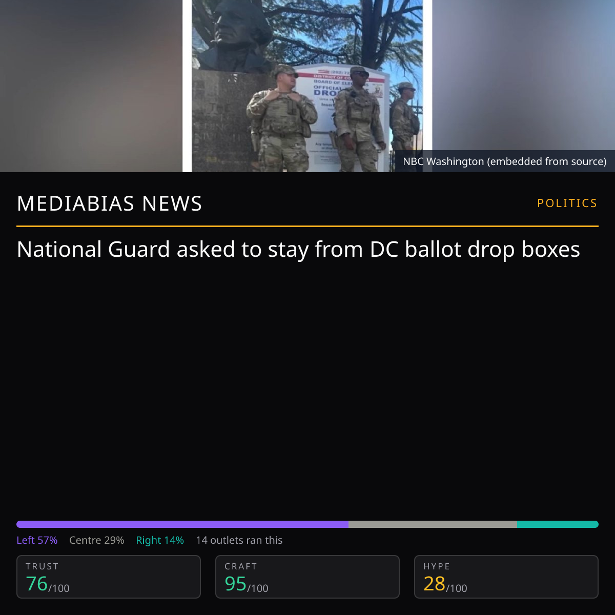 National Guard and DC ballot boxes | MediaBias News