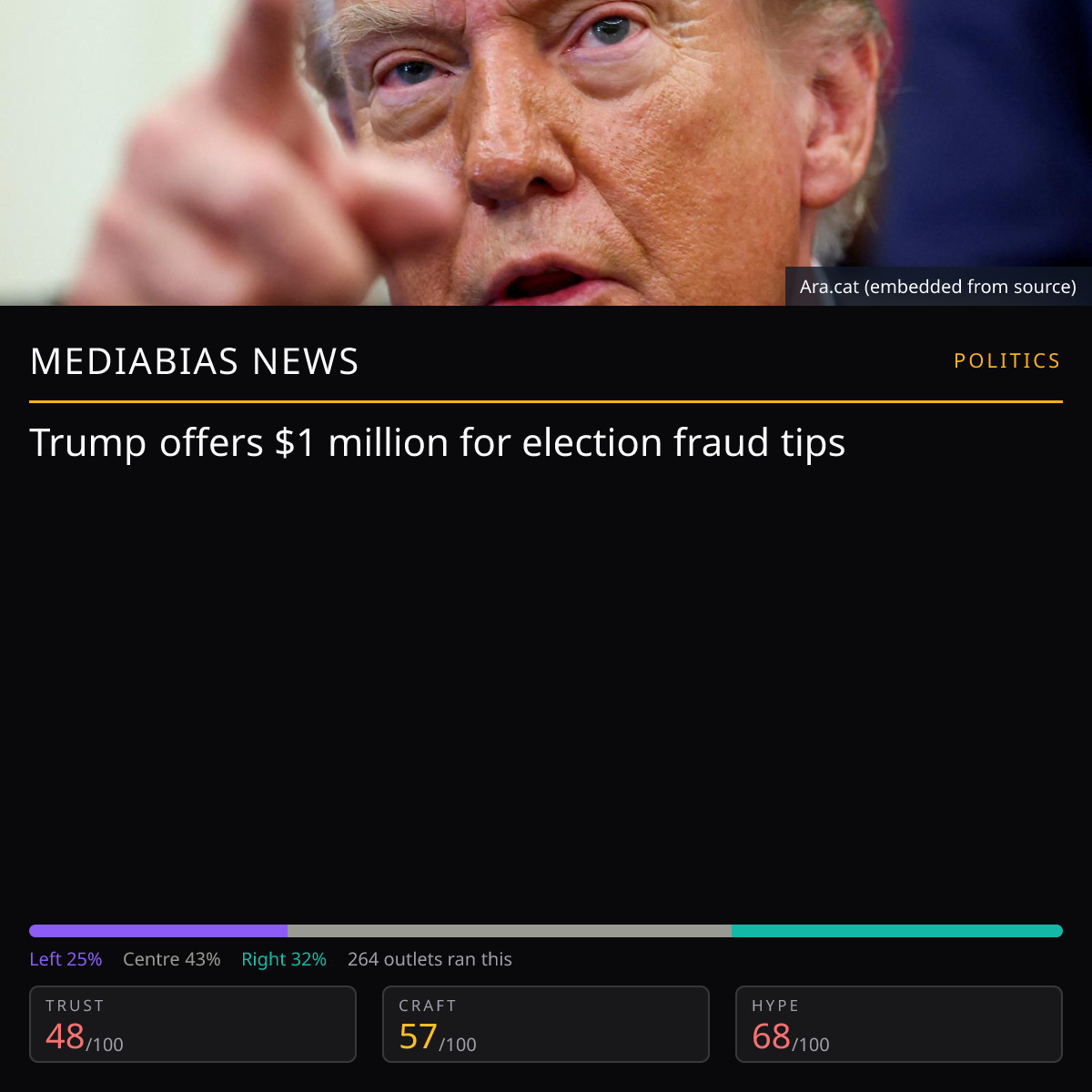 Trump $1M Election Fraud Reward | MediaBias News