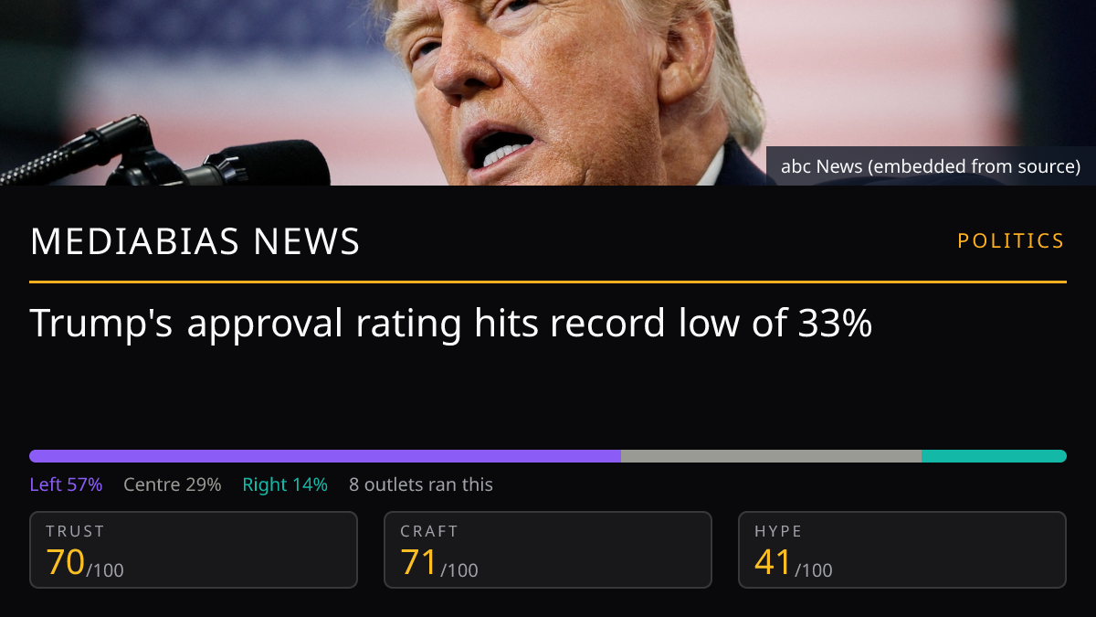 Trump 33% approval | MediaBias News