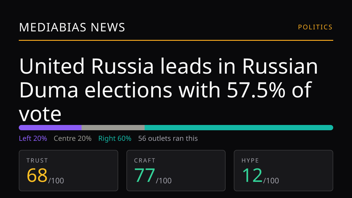 United Russia leads in Russian Duma elections with 57.5% of vote