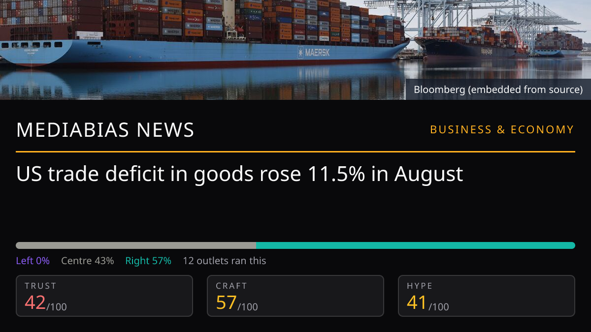 US trade deficit in goods rose 11.5% in August