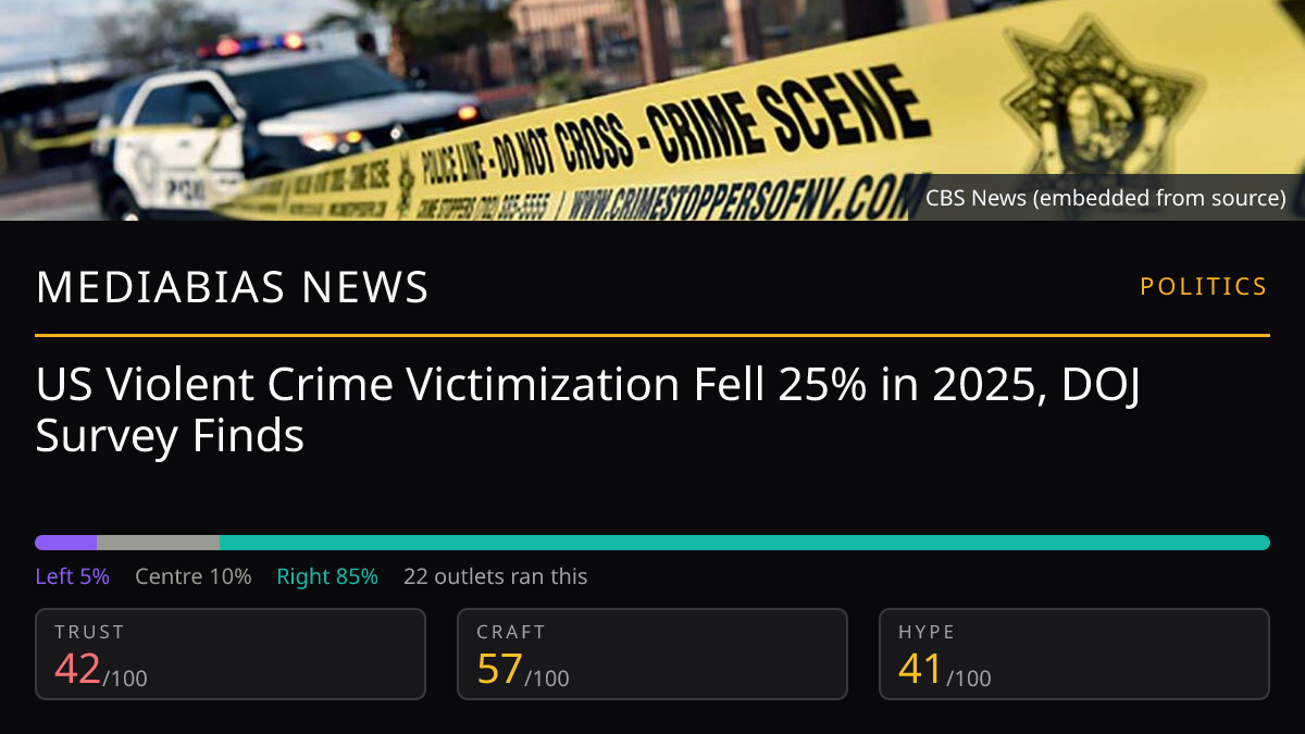US Violent Crime Victimization Fell 25% in 2025, DOJ Survey Finds