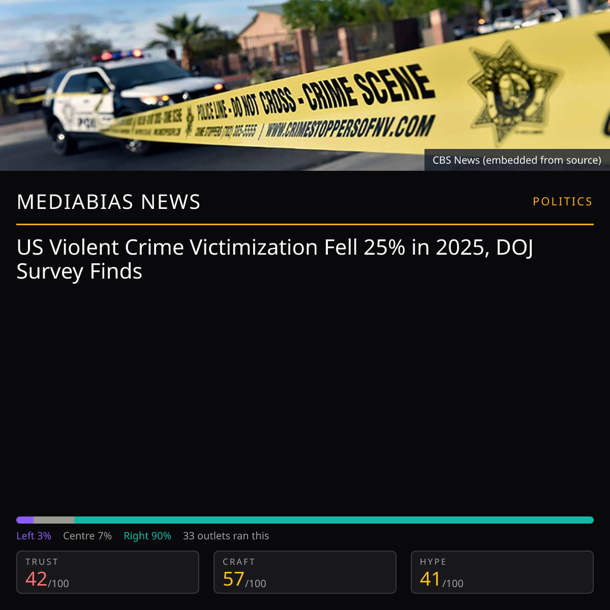 US Crime Rates Fall 25% | MediaBias News