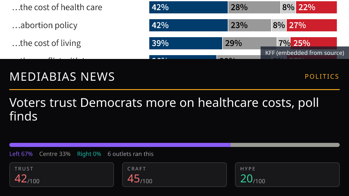 Voters trust Democrats more on healthcare costs, poll finds