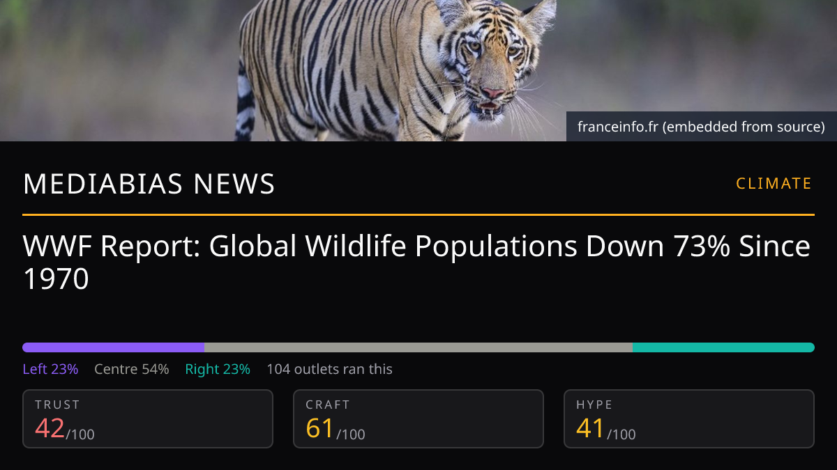 WWF Report: Global Wildlife Populations Down 73% Since 1970